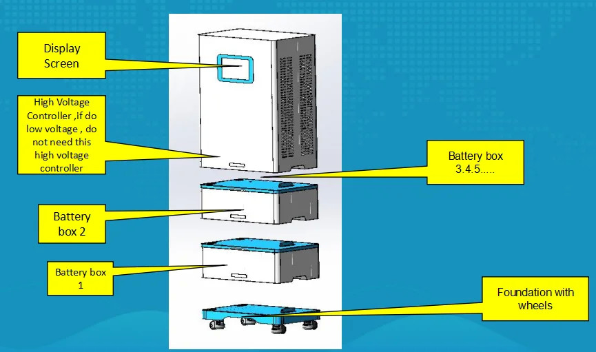 Armazém de baterias de lítio Lifepo4 empilhadas em uma Bateria de lítio Inverter de armazenamento